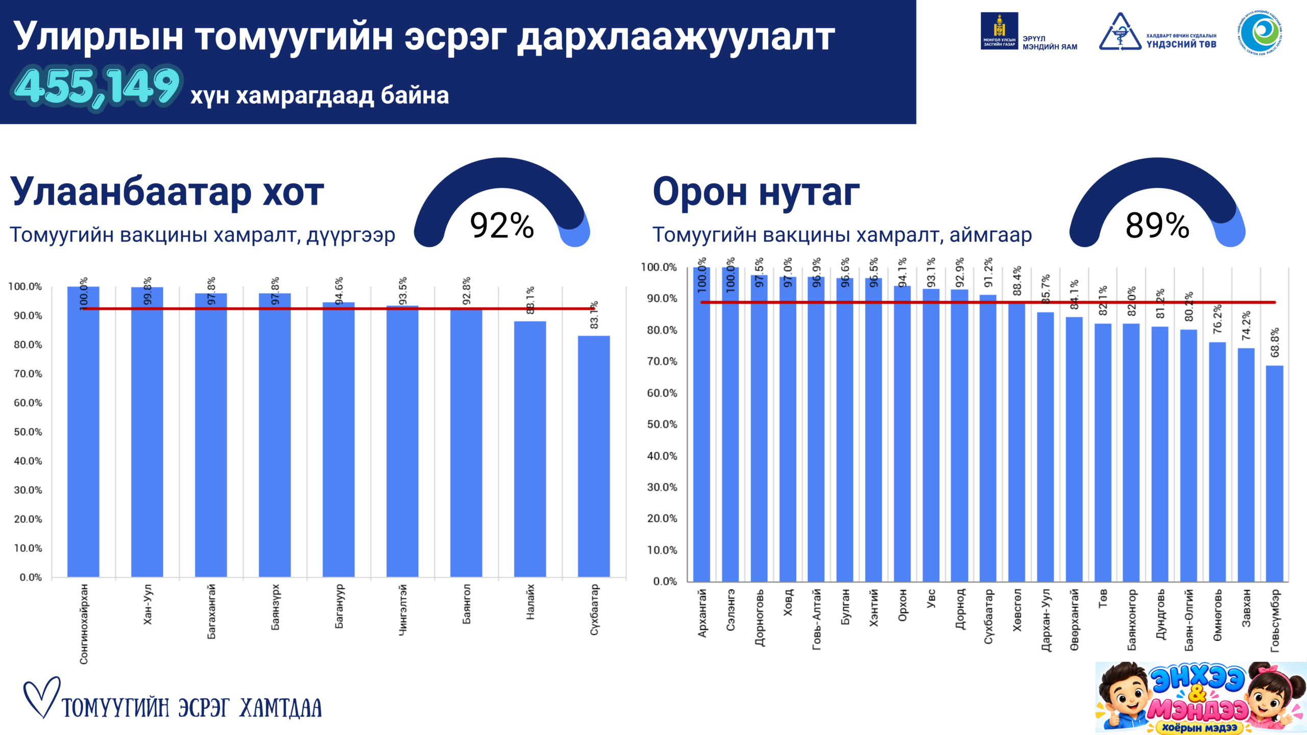 ТОМУУГИЙН ЭСРЭГ ВАКЦИНЖУУЛАЛТЫН ХАМРАЛТ УЛСЫН ХЭМЖЭЭНД 91 ХУВЬД ХҮРЛЭЭ